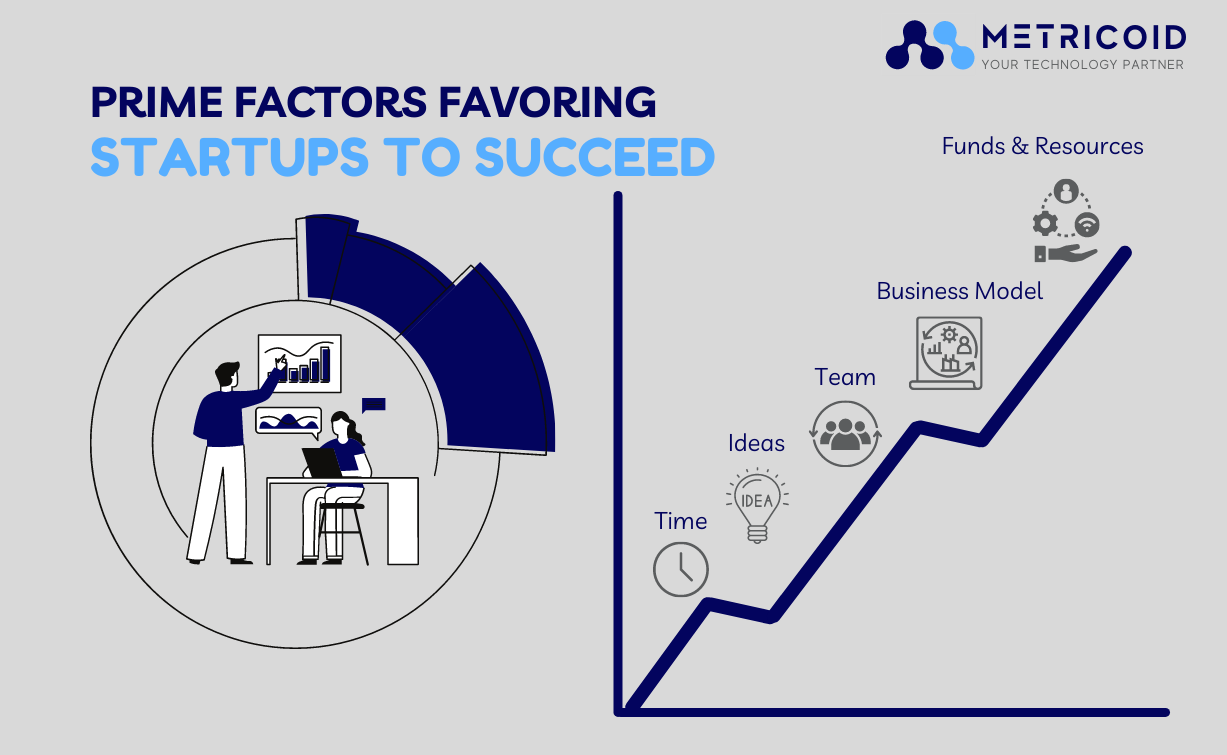 Metricod blog-Prime factors favoring startups to succeed