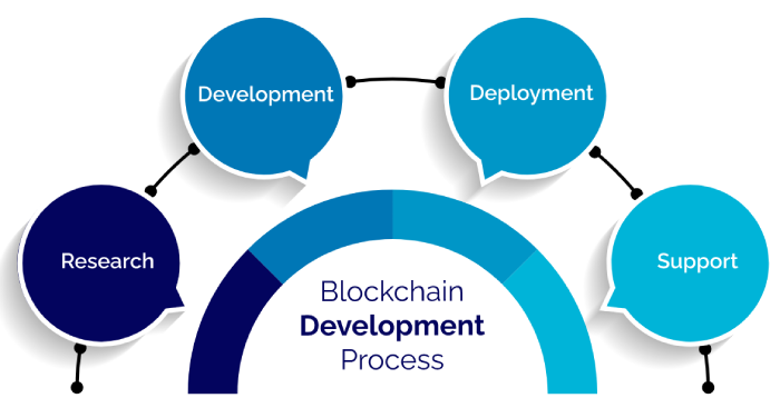 Blockchain development process