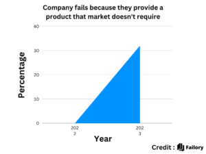 Companies fail because they provide a product that the market does not require