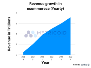 Revenue growth in ecommerce (Yearly)