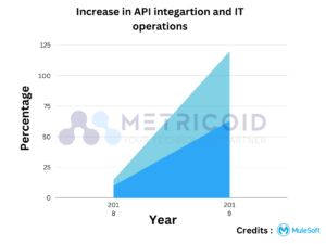 Increase in API integrations and IT operations