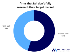 firms that fail don't fully research their target market
